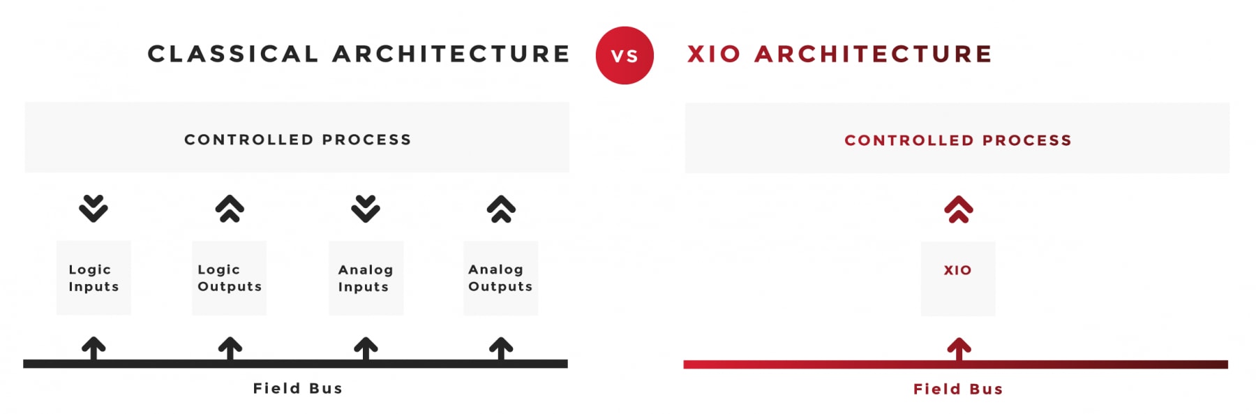 Comparison With Traditional Architecture