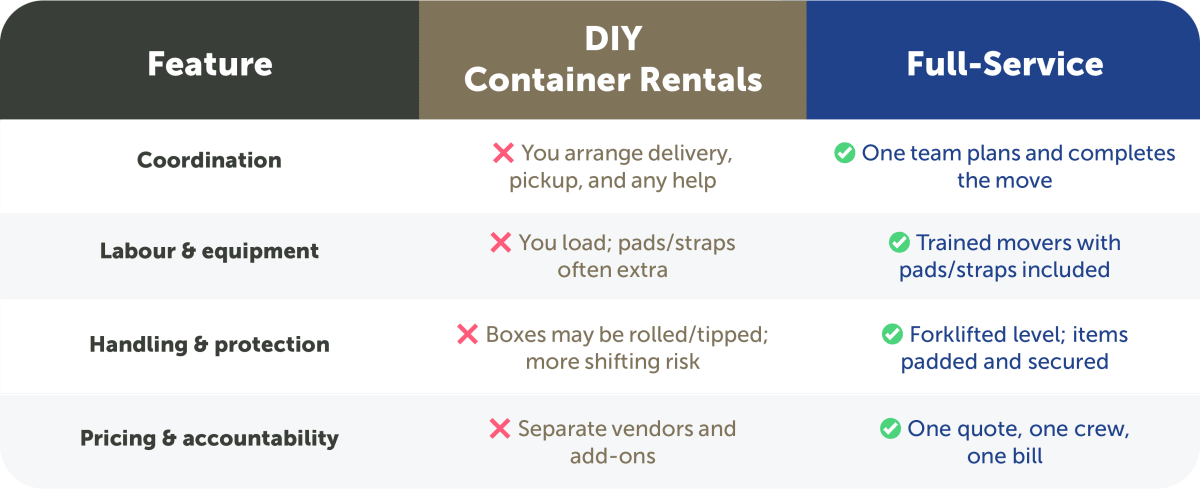 TL;DR: What’s the difference between DIY storage and Bighorn Moving’s storage?