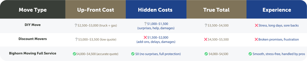 Comparison chart of DIY, discount movers, and full-service Bighorn Moving And Storage. Side-by-side, Bighorn Moving And Storage offers upfront pricing that beats the “true cost” of DIY and discount movers.
