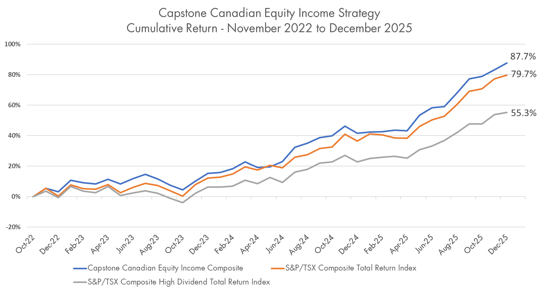 Capstone Canadian Equity Income Strategy November 2022 to September 2025