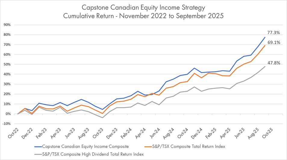 Capstone Canadian Equity Income Strategy November 2022 to September 2025