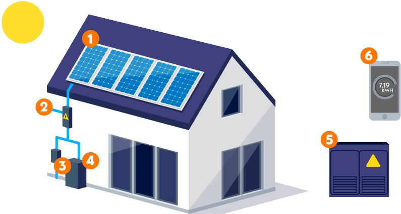 How Solar Energy Works to Power Your Home