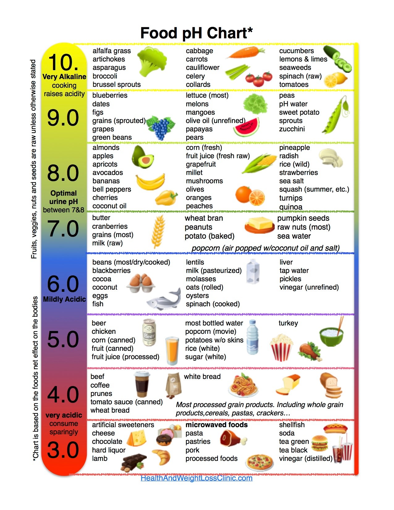 Food PH Chart