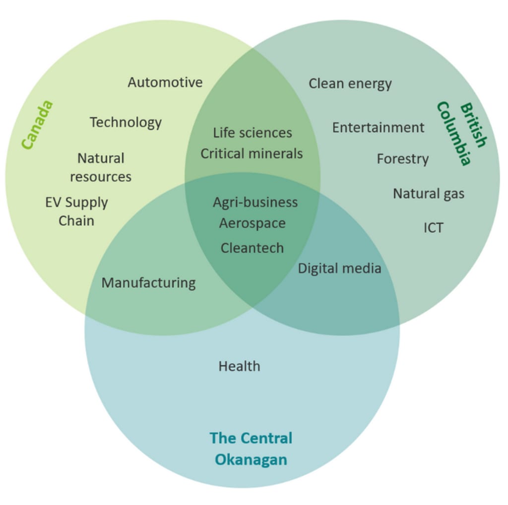 The COEDC has pegged this fleet of industries as high-value and therefore crucial to economic resilience in our beautiful (and very much sovereign) nation. Source: COEDC Report Pg. 22 