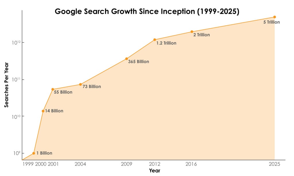 A visual representation of Google's search volume growth since its inception in 1999