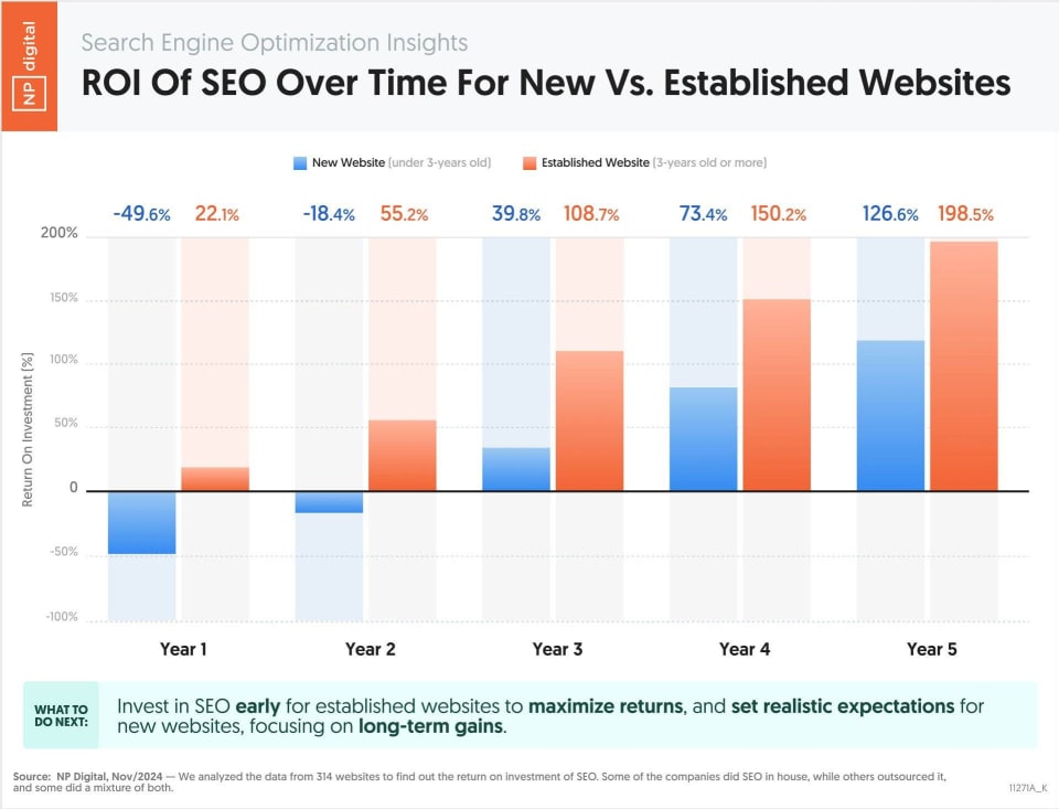 ROI of SEO for websites