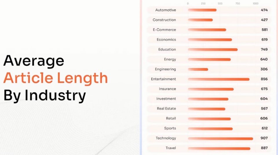 Keep your word count in check and readers hooked! Source: Neil Patel Digital - Statista, 2023 