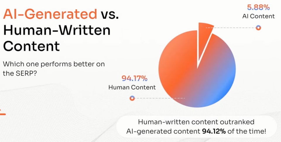 Genuineness and authenticity trumps machine-learning! Source: Neil Patel Digital - Statista, 2023