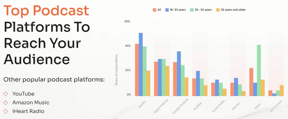 Amplify your message by reaching your audience where they’re listening. Source: Neil Patel Digital - Statista, 2023