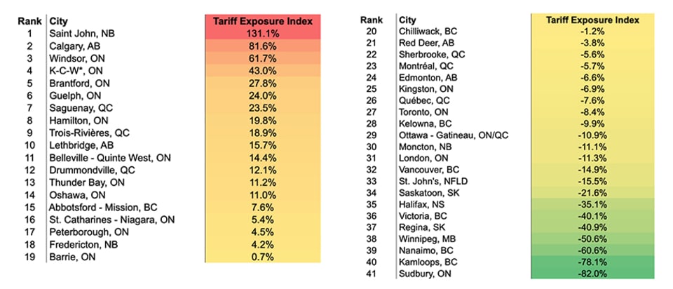 Tariff Exposure Index  Source: Canadian Chamber of Commerce