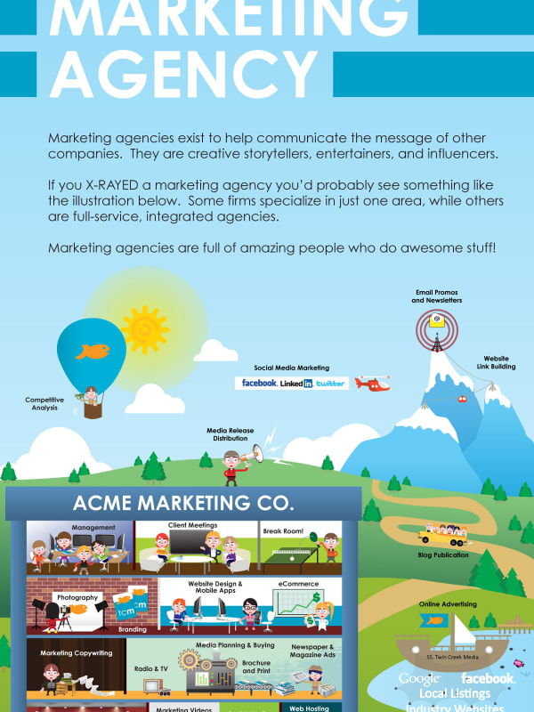 Anatomy of a Marketing Agency